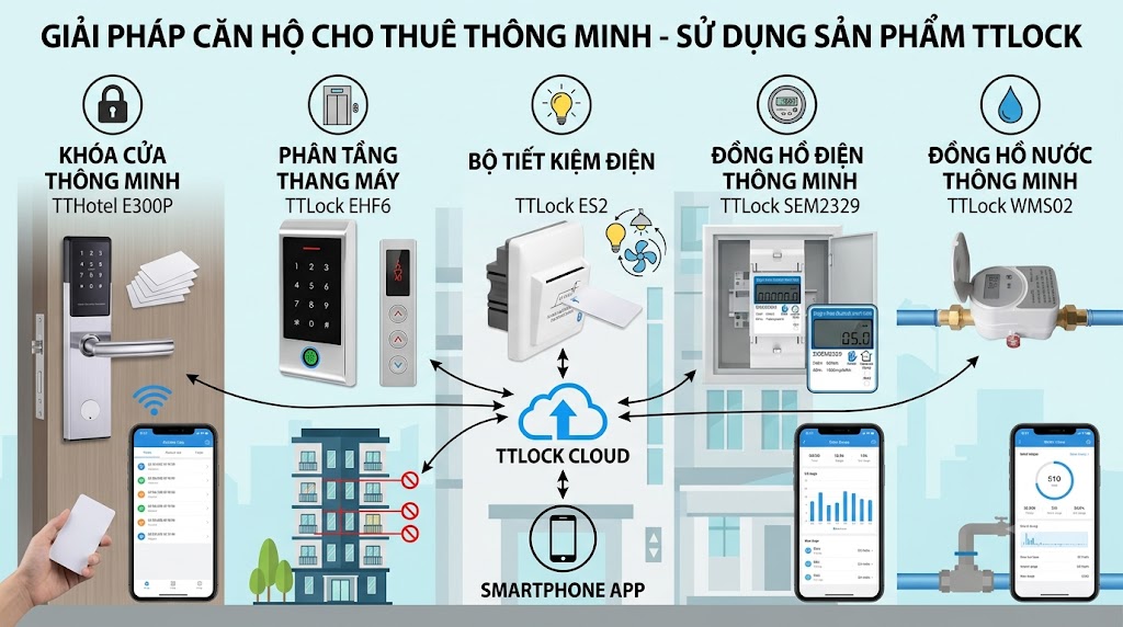 San pham thong minh cho can ho cho thue